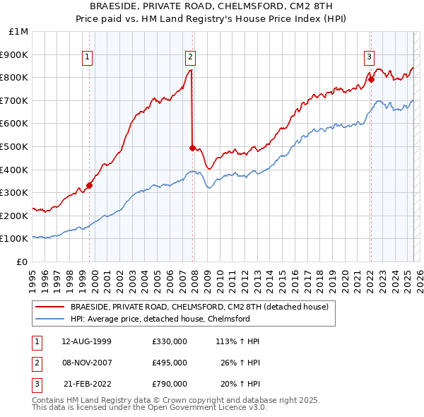 BRAESIDE, PRIVATE ROAD, CHELMSFORD, CM2 8TH: Price paid vs HM Land Registry's House Price Index