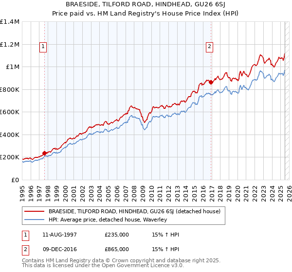 BRAESIDE, TILFORD ROAD, HINDHEAD, GU26 6SJ: Price paid vs HM Land Registry's House Price Index