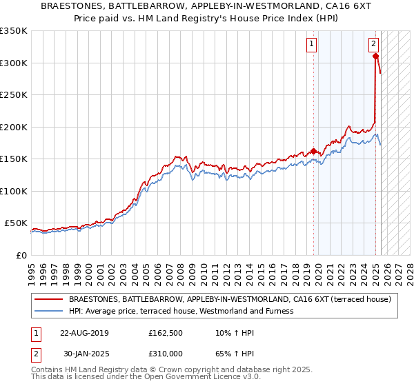 BRAESTONES, BATTLEBARROW, APPLEBY-IN-WESTMORLAND, CA16 6XT: Price paid vs HM Land Registry's House Price Index
