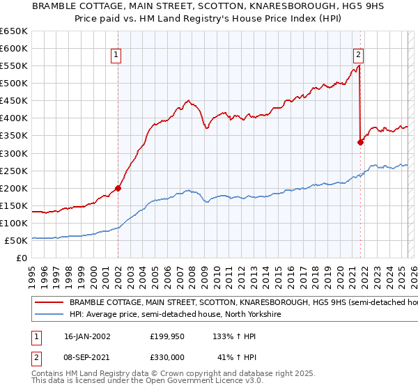 BRAMBLE COTTAGE, MAIN STREET, SCOTTON, KNARESBOROUGH, HG5 9HS: Price paid vs HM Land Registry's House Price Index