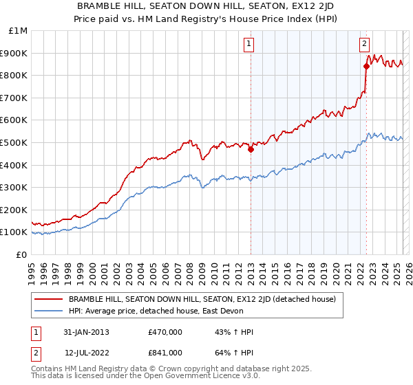BRAMBLE HILL, SEATON DOWN HILL, SEATON, EX12 2JD: Price paid vs HM Land Registry's House Price Index