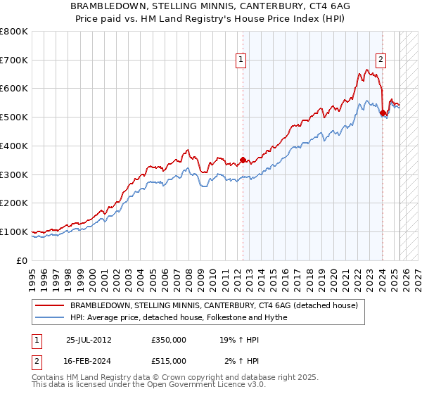 BRAMBLEDOWN, STELLING MINNIS, CANTERBURY, CT4 6AG: Price paid vs HM Land Registry's House Price Index
