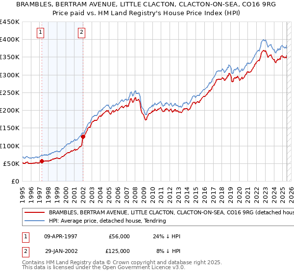 BRAMBLES, BERTRAM AVENUE, LITTLE CLACTON, CLACTON-ON-SEA, CO16 9RG: Price paid vs HM Land Registry's House Price Index