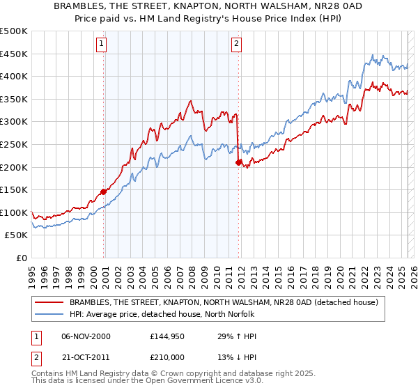 BRAMBLES, THE STREET, KNAPTON, NORTH WALSHAM, NR28 0AD: Price paid vs HM Land Registry's House Price Index
