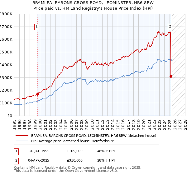 BRAMLEA, BARONS CROSS ROAD, LEOMINSTER, HR6 8RW: Price paid vs HM Land Registry's House Price Index