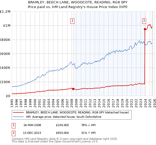 BRAMLEY, BEECH LANE, WOODCOTE, READING, RG8 0PY: Price paid vs HM Land Registry's House Price Index