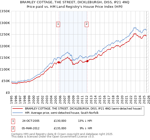 BRAMLEY COTTAGE, THE STREET, DICKLEBURGH, DISS, IP21 4NQ: Price paid vs HM Land Registry's House Price Index