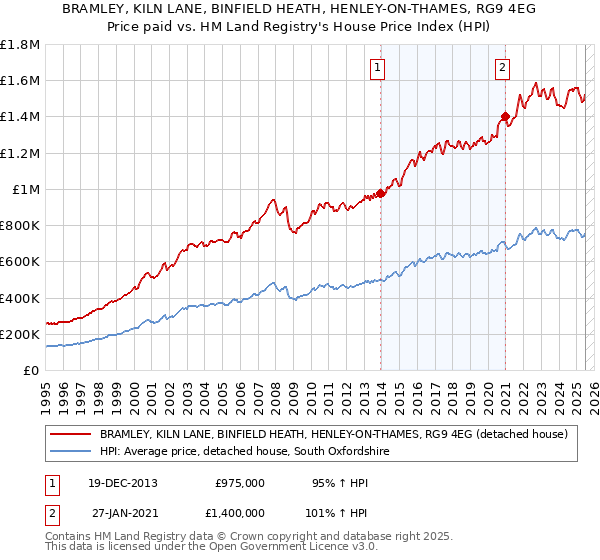 BRAMLEY, KILN LANE, BINFIELD HEATH, HENLEY-ON-THAMES, RG9 4EG: Price paid vs HM Land Registry's House Price Index