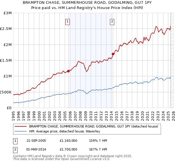 BRAMPTON CHASE, SUMMERHOUSE ROAD, GODALMING, GU7 1PY: Price paid vs HM Land Registry's House Price Index