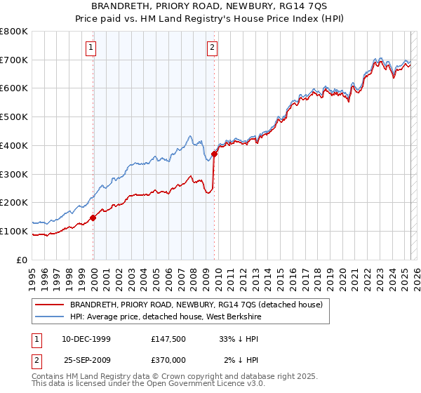 BRANDRETH, PRIORY ROAD, NEWBURY, RG14 7QS: Price paid vs HM Land Registry's House Price Index