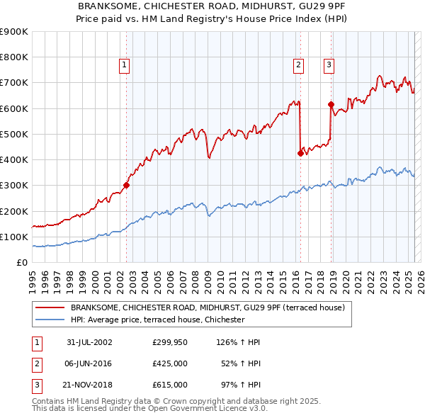 BRANKSOME, CHICHESTER ROAD, MIDHURST, GU29 9PF: Price paid vs HM Land Registry's House Price Index
