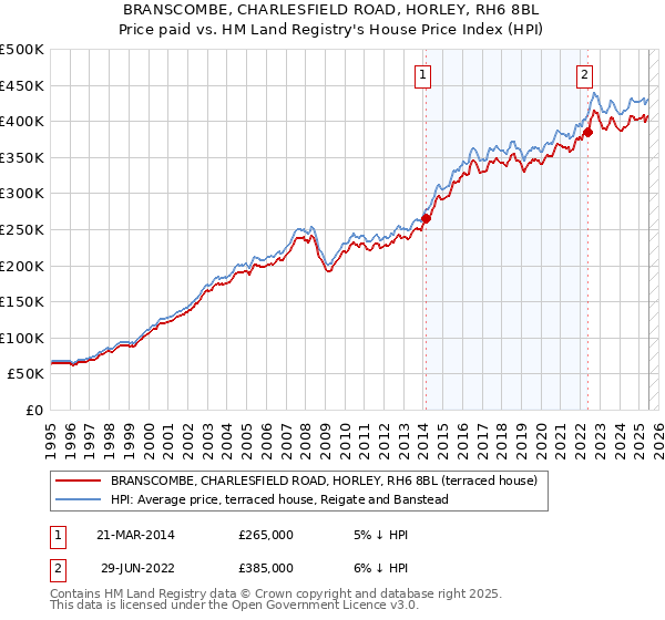 BRANSCOMBE, CHARLESFIELD ROAD, HORLEY, RH6 8BL: Price paid vs HM Land Registry's House Price Index