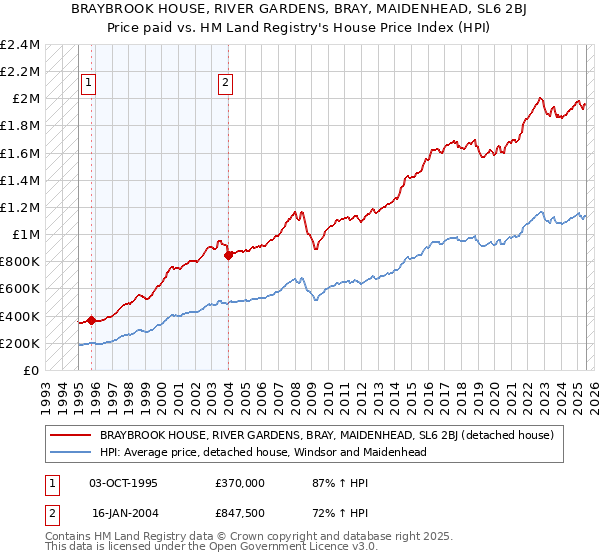 BRAYBROOK HOUSE, RIVER GARDENS, BRAY, MAIDENHEAD, SL6 2BJ: Price paid vs HM Land Registry's House Price Index