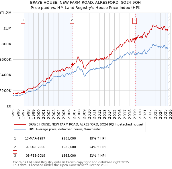 BRAYE HOUSE, NEW FARM ROAD, ALRESFORD, SO24 9QH: Price paid vs HM Land Registry's House Price Index