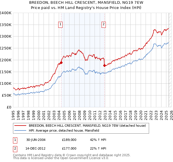 BREEDON, BEECH HILL CRESCENT, MANSFIELD, NG19 7EW: Price paid vs HM Land Registry's House Price Index