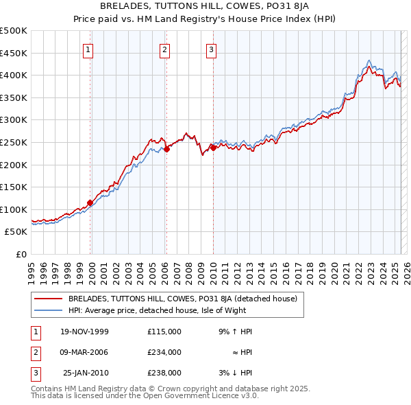 BRELADES, TUTTONS HILL, COWES, PO31 8JA: Price paid vs HM Land Registry's House Price Index
