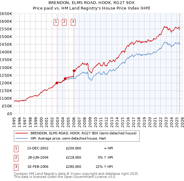 BRENDON, ELMS ROAD, HOOK, RG27 9DX: Price paid vs HM Land Registry's House Price Index
