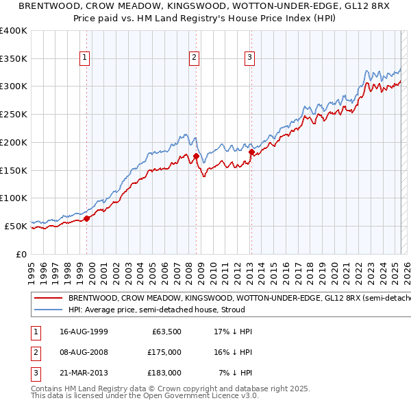 BRENTWOOD, CROW MEADOW, KINGSWOOD, WOTTON-UNDER-EDGE, GL12 8RX: Price paid vs HM Land Registry's House Price Index