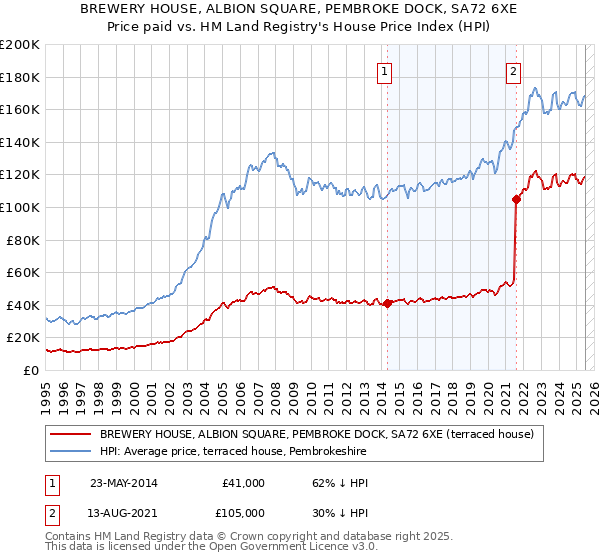 BREWERY HOUSE, ALBION SQUARE, PEMBROKE DOCK, SA72 6XE: Price paid vs HM Land Registry's House Price Index