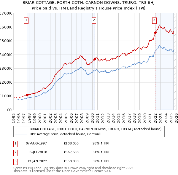 BRIAR COTTAGE, FORTH COTH, CARNON DOWNS, TRURO, TR3 6HJ: Price paid vs HM Land Registry's House Price Index