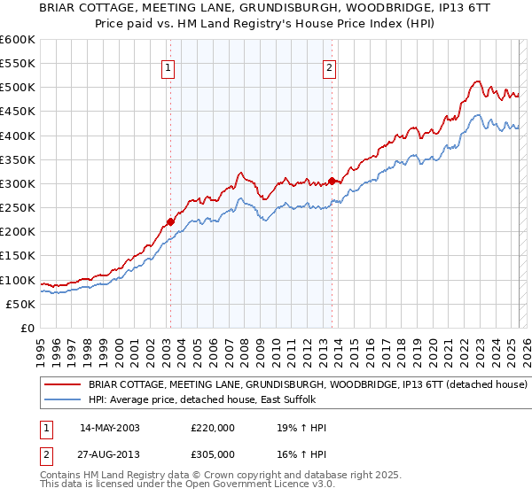 BRIAR COTTAGE, MEETING LANE, GRUNDISBURGH, WOODBRIDGE, IP13 6TT: Price paid vs HM Land Registry's House Price Index