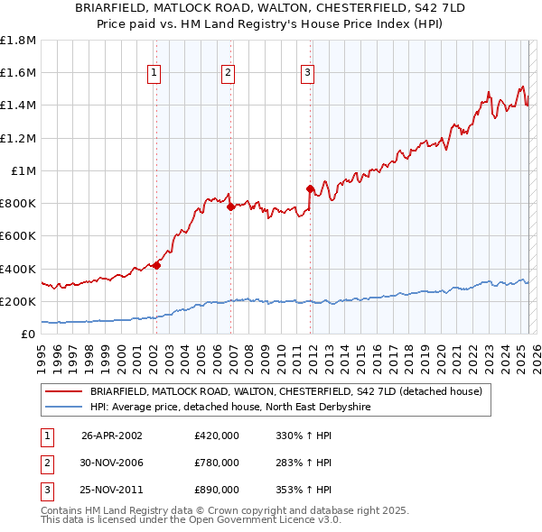BRIARFIELD, MATLOCK ROAD, WALTON, CHESTERFIELD, S42 7LD: Price paid vs HM Land Registry's House Price Index