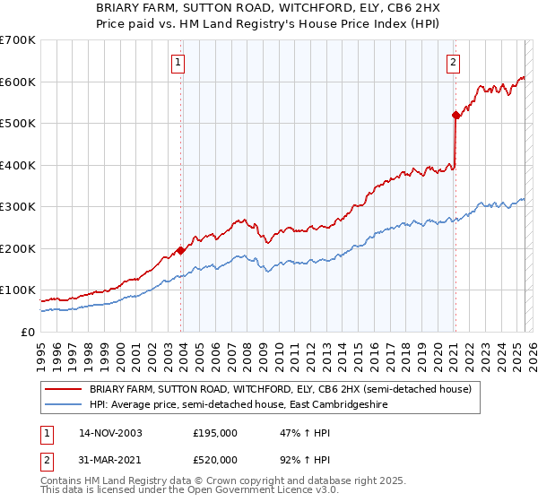 BRIARY FARM, SUTTON ROAD, WITCHFORD, ELY, CB6 2HX: Price paid vs HM Land Registry's House Price Index