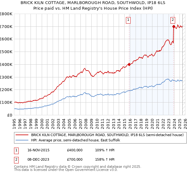 BRICK KILN COTTAGE, MARLBOROUGH ROAD, SOUTHWOLD, IP18 6LS: Price paid vs HM Land Registry's House Price Index