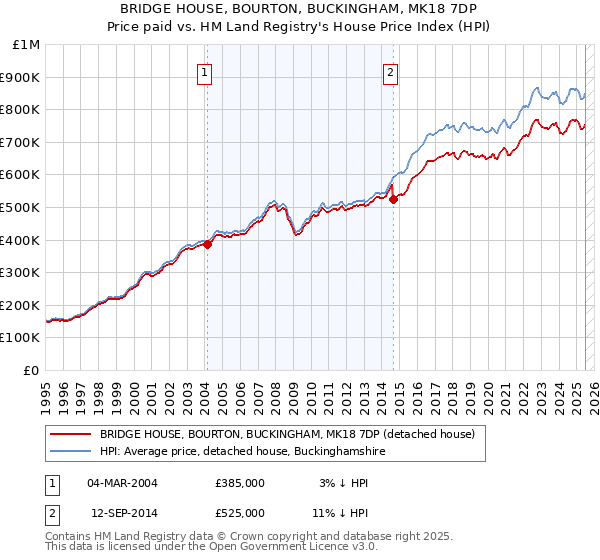 BRIDGE HOUSE, BOURTON, BUCKINGHAM, MK18 7DP: Price paid vs HM Land Registry's House Price Index