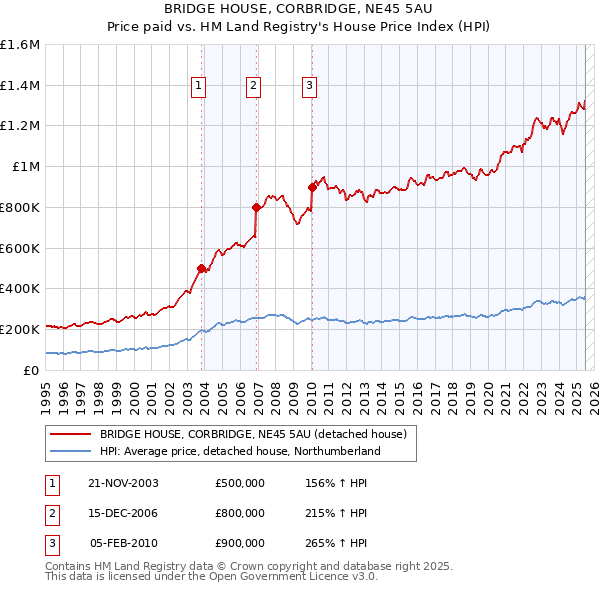 BRIDGE HOUSE, CORBRIDGE, NE45 5AU: Price paid vs HM Land Registry's House Price Index
