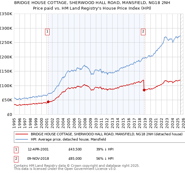 BRIDGE HOUSE COTTAGE, SHERWOOD HALL ROAD, MANSFIELD, NG18 2NH: Price paid vs HM Land Registry's House Price Index
