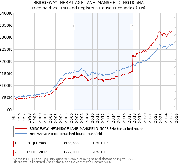 BRIDGEWAY, HERMITAGE LANE, MANSFIELD, NG18 5HA: Price paid vs HM Land Registry's House Price Index