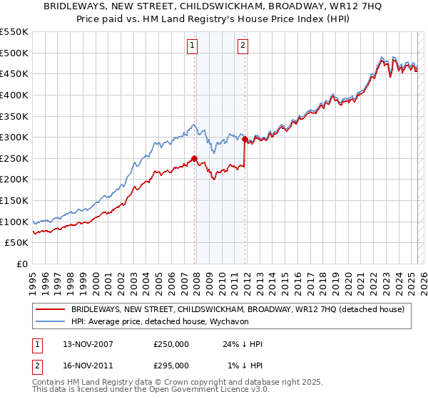 BRIDLEWAYS, NEW STREET, CHILDSWICKHAM, BROADWAY, WR12 7HQ: Price paid vs HM Land Registry's House Price Index