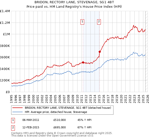 BRIDON, RECTORY LANE, STEVENAGE, SG1 4BT: Price paid vs HM Land Registry's House Price Index