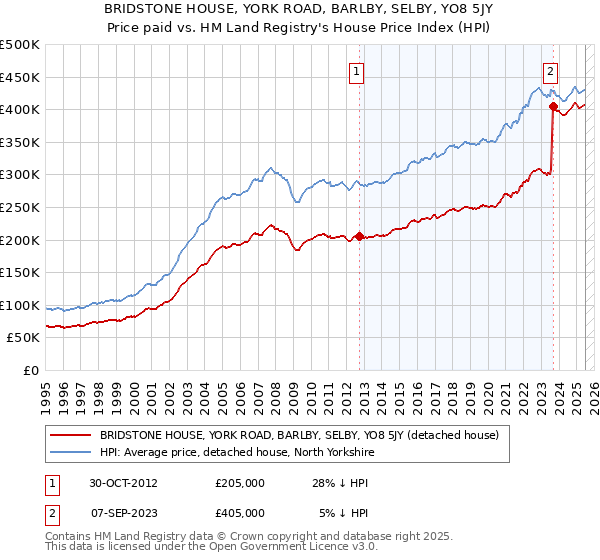 BRIDSTONE HOUSE, YORK ROAD, BARLBY, SELBY, YO8 5JY: Price paid vs HM Land Registry's House Price Index