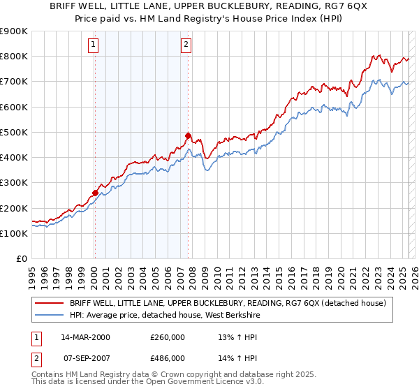 BRIFF WELL, LITTLE LANE, UPPER BUCKLEBURY, READING, RG7 6QX: Price paid vs HM Land Registry's House Price Index