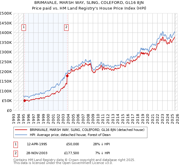 BRIMAVALE, MARSH WAY, SLING, COLEFORD, GL16 8JN: Price paid vs HM Land Registry's House Price Index