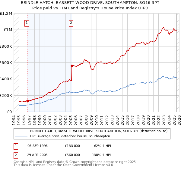 BRINDLE HATCH, BASSETT WOOD DRIVE, SOUTHAMPTON, SO16 3PT: Price paid vs HM Land Registry's House Price Index