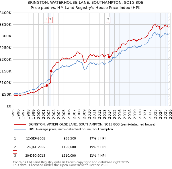 BRINGTON, WATERHOUSE LANE, SOUTHAMPTON, SO15 8QB: Price paid vs HM Land Registry's House Price Index
