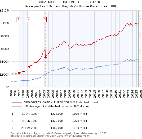 BROADACRES, DALTON, THIRSK, YO7 3HS: Price paid vs HM Land Registry's House Price Index