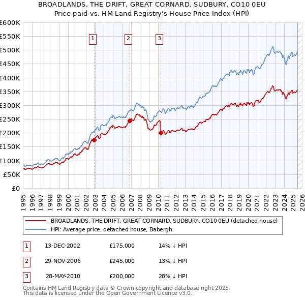 BROADLANDS, THE DRIFT, GREAT CORNARD, SUDBURY, CO10 0EU: Price paid vs HM Land Registry's House Price Index