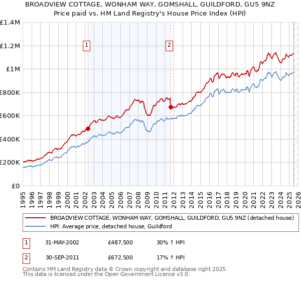 BROADVIEW COTTAGE, WONHAM WAY, GOMSHALL, GUILDFORD, GU5 9NZ: Price paid vs HM Land Registry's House Price Index