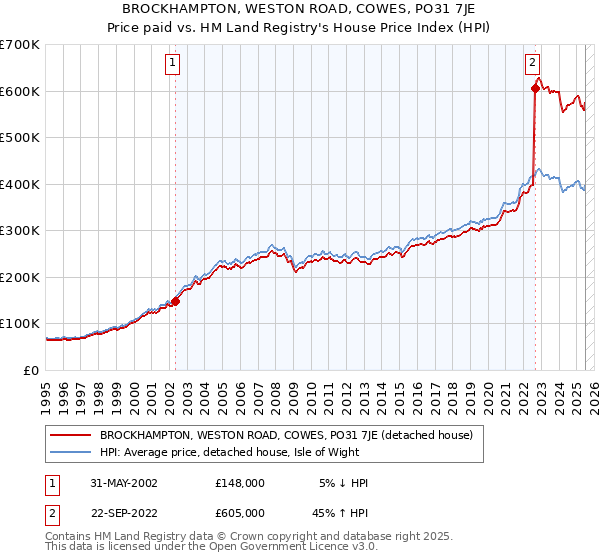 BROCKHAMPTON, WESTON ROAD, COWES, PO31 7JE: Price paid vs HM Land Registry's House Price Index