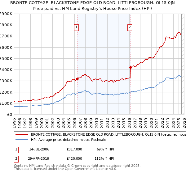 BRONTE COTTAGE, BLACKSTONE EDGE OLD ROAD, LITTLEBOROUGH, OL15 0JN: Price paid vs HM Land Registry's House Price Index
