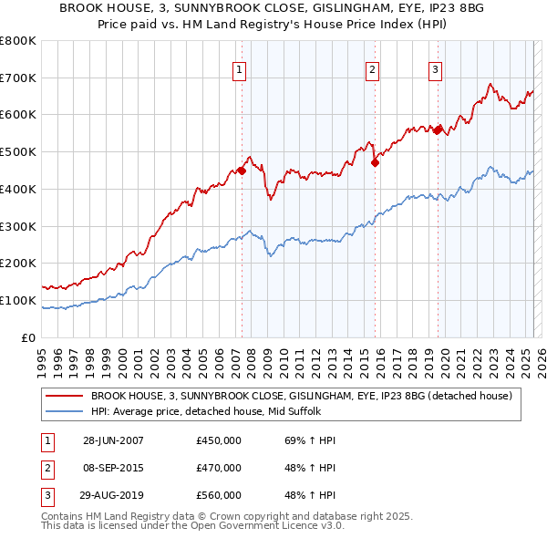 BROOK HOUSE, 3, SUNNYBROOK CLOSE, GISLINGHAM, EYE, IP23 8BG: Price paid vs HM Land Registry's House Price Index