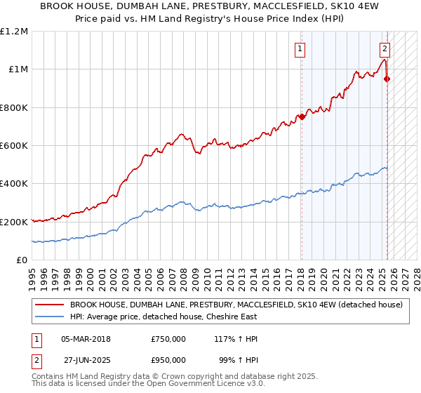 BROOK HOUSE, DUMBAH LANE, PRESTBURY, MACCLESFIELD, SK10 4EW: Price paid vs HM Land Registry's House Price Index