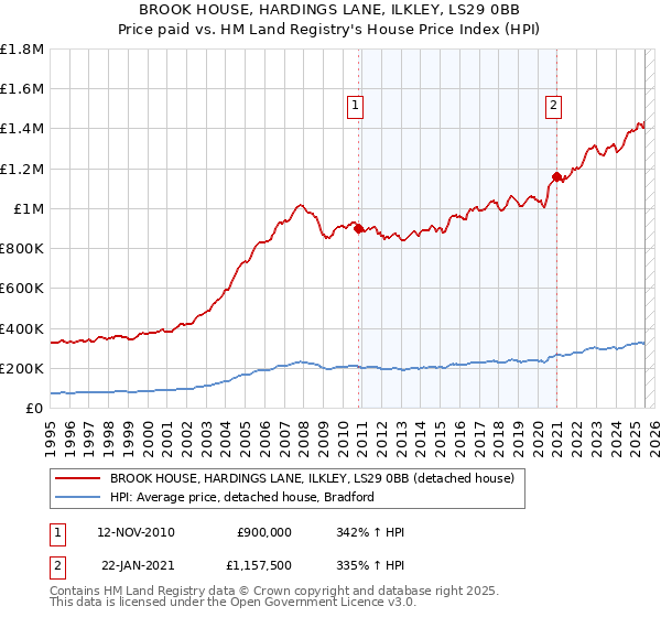 BROOK HOUSE, HARDINGS LANE, ILKLEY, LS29 0BB: Price paid vs HM Land Registry's House Price Index