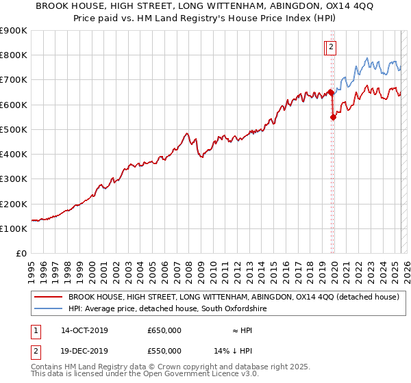 BROOK HOUSE, HIGH STREET, LONG WITTENHAM, ABINGDON, OX14 4QQ: Price paid vs HM Land Registry's House Price Index
