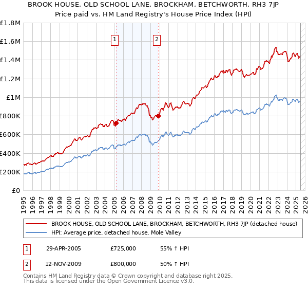 BROOK HOUSE, OLD SCHOOL LANE, BROCKHAM, BETCHWORTH, RH3 7JP: Price paid vs HM Land Registry's House Price Index