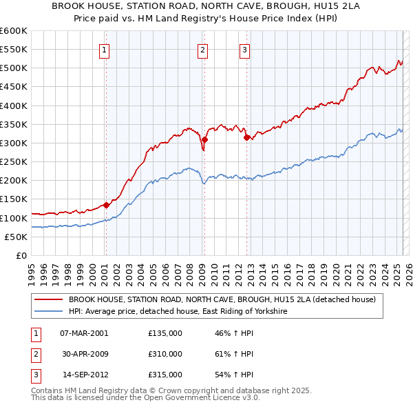 BROOK HOUSE, STATION ROAD, NORTH CAVE, BROUGH, HU15 2LA: Price paid vs HM Land Registry's House Price Index